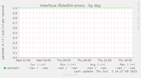 Interface ifb4eth4 errors