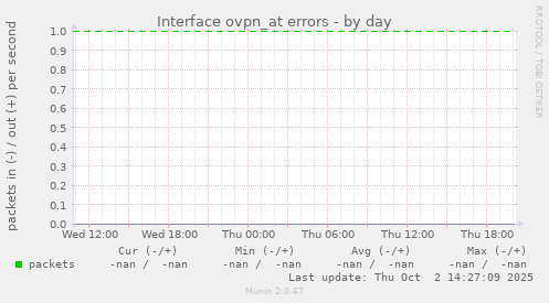 Interface ovpn_at errors