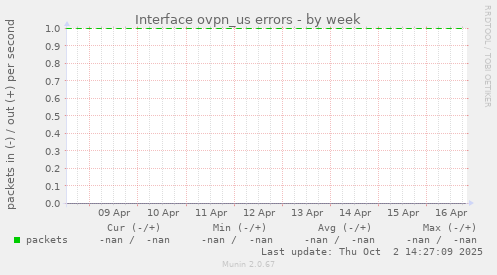 Interface ovpn_us errors