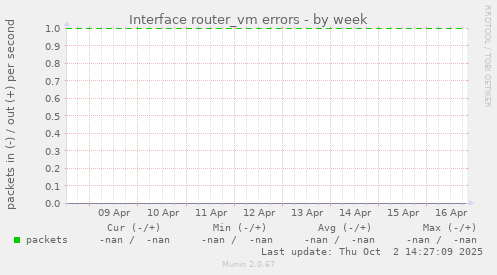 Interface router_vm errors