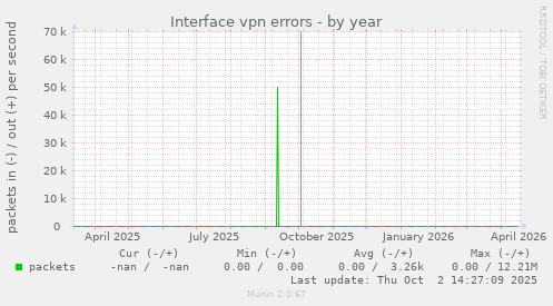 Interface vpn errors