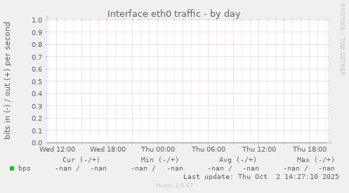 Interface eth0 traffic