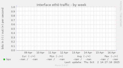 Interface eth0 traffic