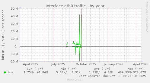 Interface eth0 traffic