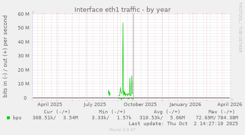 Interface eth1 traffic