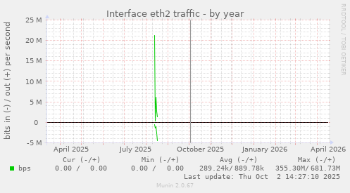 Interface eth2 traffic
