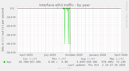 Interface eth3 traffic