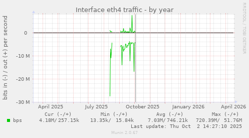 Interface eth4 traffic
