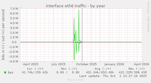 Interface eth6 traffic