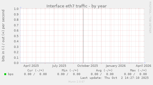 Interface eth7 traffic