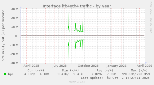 Interface ifb4eth4 traffic