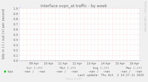 Interface ovpn_at traffic