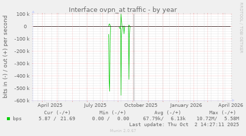 Interface ovpn_at traffic