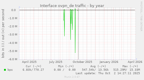 Interface ovpn_de traffic