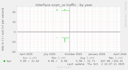 Interface ovpn_us traffic