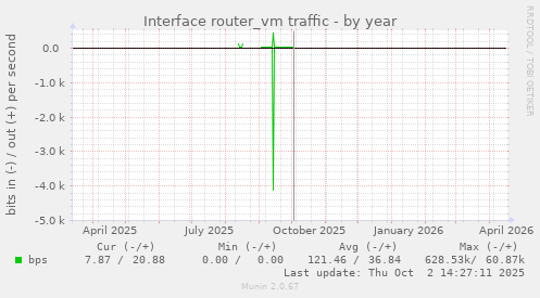 Interface router_vm traffic