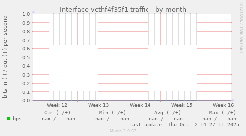 Interface vethf4f35f1 traffic
