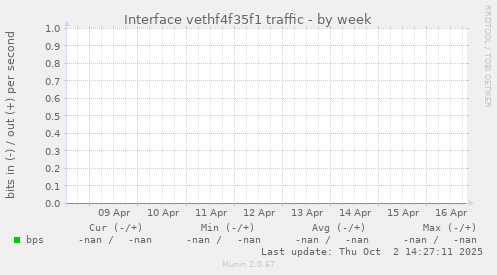 Interface vethf4f35f1 traffic