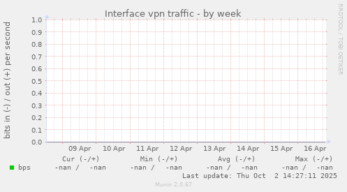 Interface vpn traffic