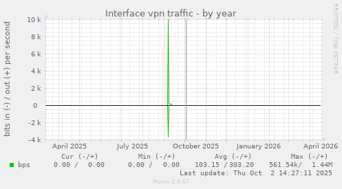 Interface vpn traffic