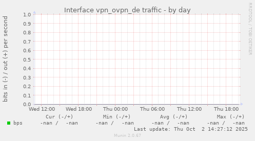 Interface vpn_ovpn_de traffic