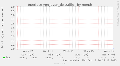 Interface vpn_ovpn_de traffic