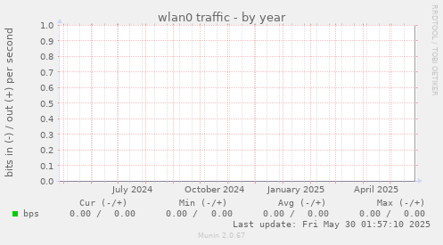 wlan0 traffic