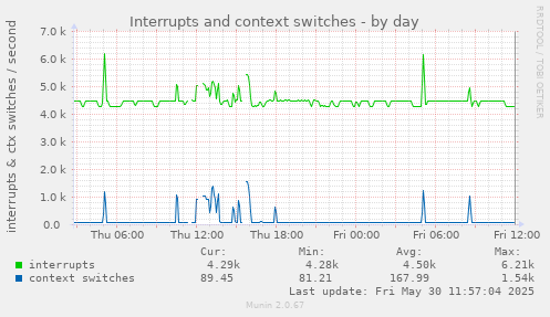 Interrupts and context switches