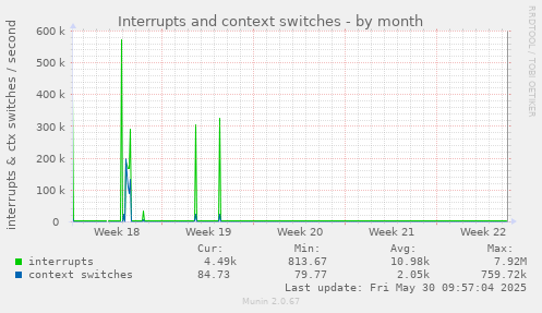 Interrupts and context switches