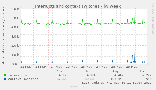 Interrupts and context switches