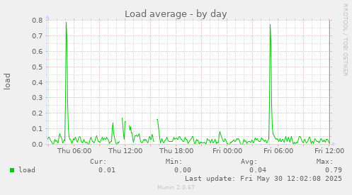 Load average