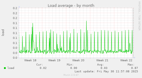 Load average