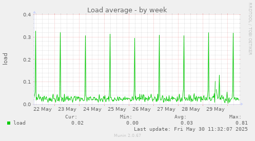 Load average