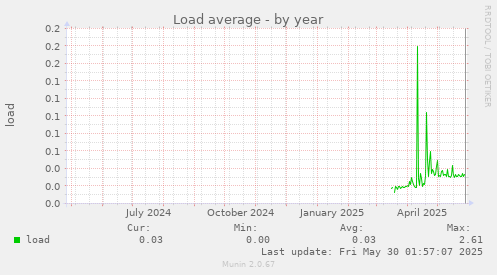 Load average