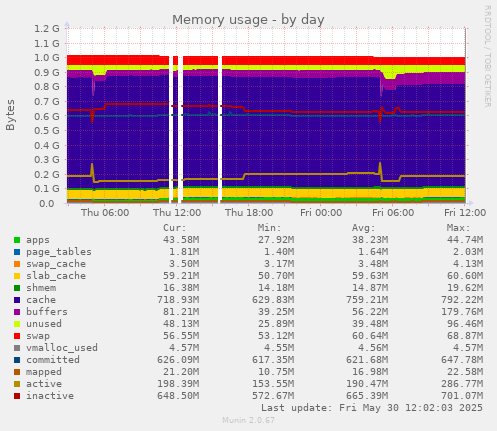 Memory usage