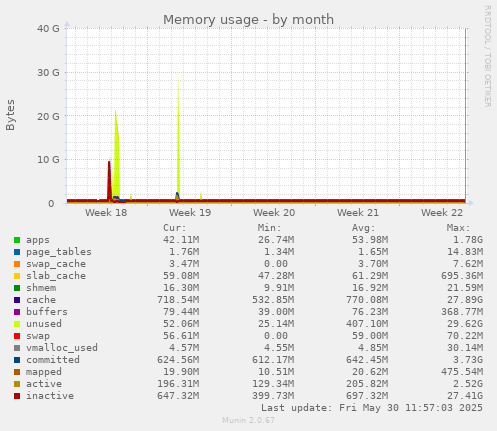 Memory usage