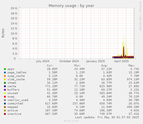 Memory usage