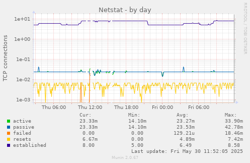 Netstat