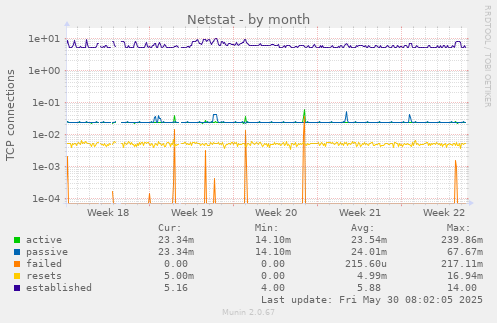 Netstat