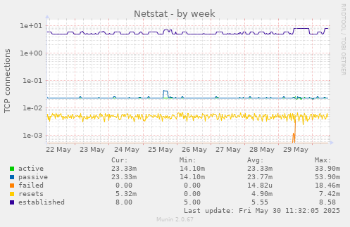 Netstat