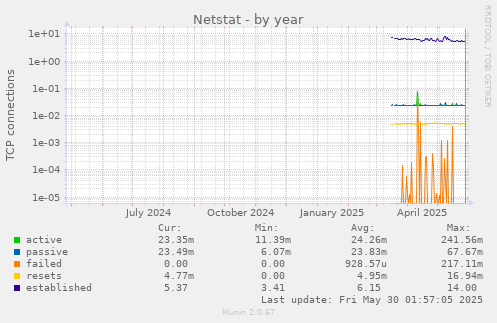 Netstat