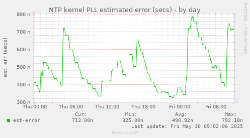 NTP kernel PLL estimated error (secs)
