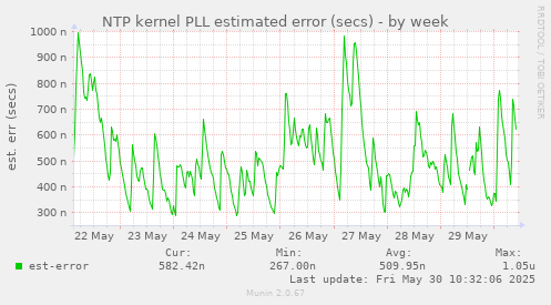NTP kernel PLL estimated error (secs)