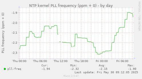 NTP kernel PLL frequency (ppm + 0)