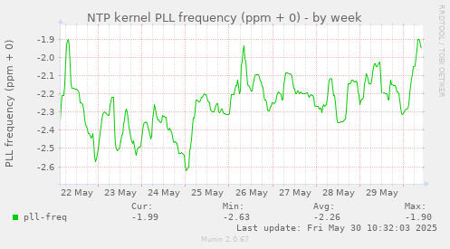 NTP kernel PLL frequency (ppm + 0)