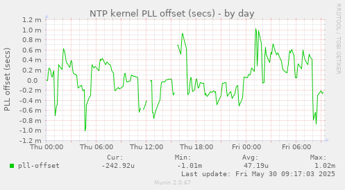 NTP kernel PLL offset (secs)