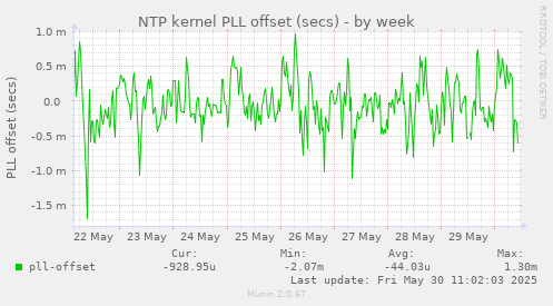 NTP kernel PLL offset (secs)