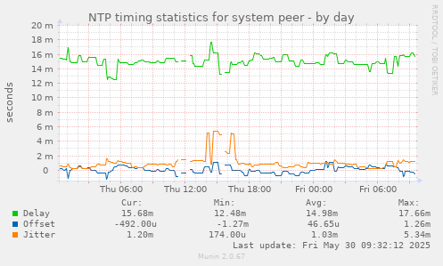 NTP timing statistics for system peer