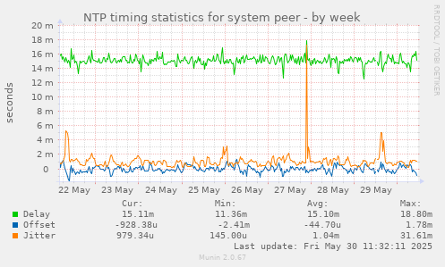 NTP timing statistics for system peer
