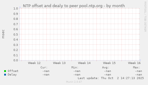 NTP offset and dealy to peer pool.ntp.org